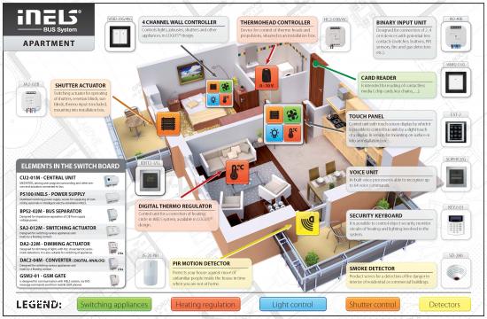 Automatizari case inteligente