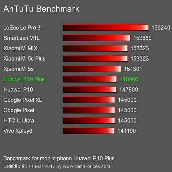 LeEco Le 3 Pro,  Dual SIM,  4G,  MediaTek Helio x20 2, 3 10nuclee, 4GB RAM.