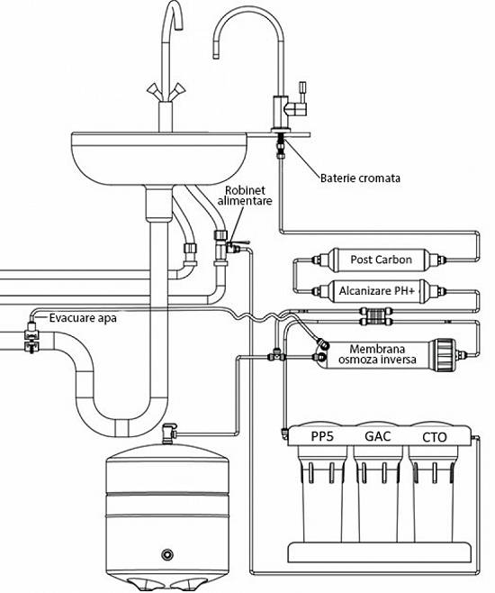 Filtru Apa,   Osmoza Inversa,   Filtru apa potabila