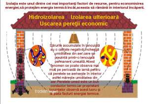 Izolarea,  hidroizolatii ,  Izolarea ulterioară,  Uscarea pereţii ecologic economic