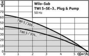 Pompa submersibila WILO TWI 5-SE-304 EM P&P,    apa curata,    6 mc/ora