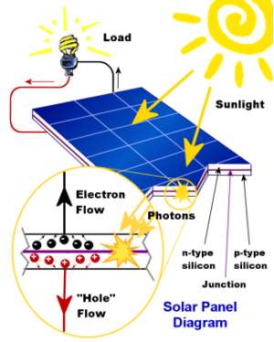 Panouri, Solare,  Fotovoltaice de la 500 euro Kit complect
